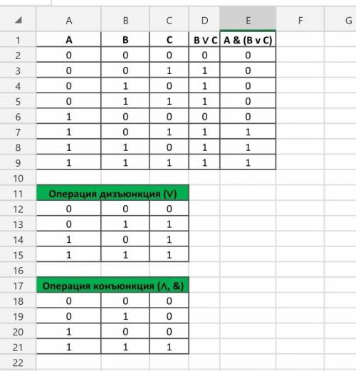 Построить таблицу истинности А & (В v C).