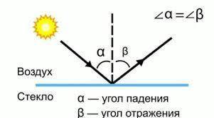 Кут падіння променя на плоске дзеркало 45 градусів. Чому дорівнює кут відбивання ?