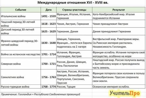 заполнить таблицу . История 7 класс