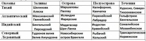 3. Работа с картами. Распределите названия географических объектов в соответствии с их положением в