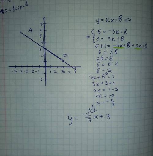 График линейной функции проходит через точки А(-3;5) и В (3;1) задай формулу данной функции