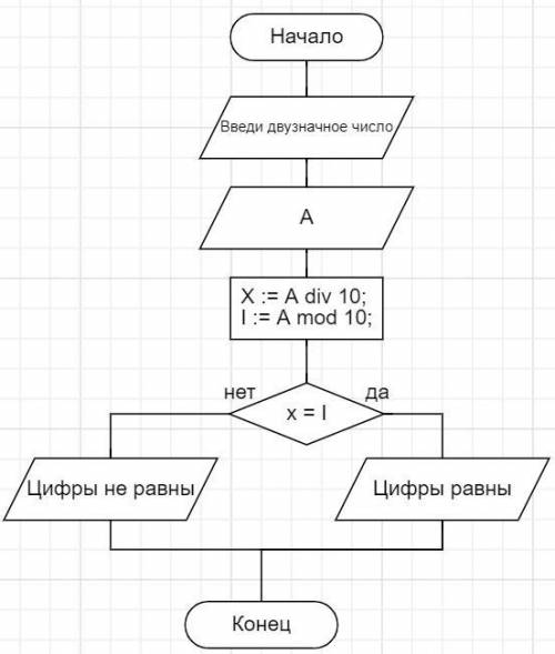 Составить Блок-схему для программы var A, X, I:integer; begin write ('Введи двузначное число '); rea