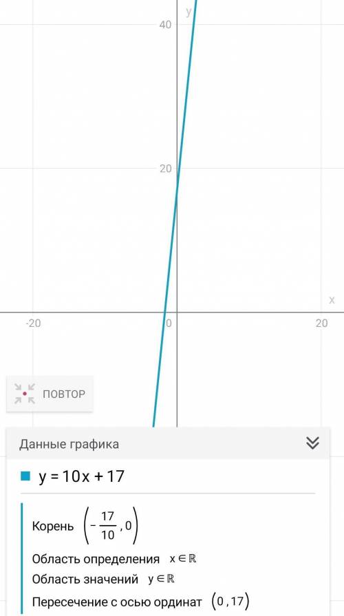 Найди координаты точек пересечения графика функции у=10х+17 с осями координат