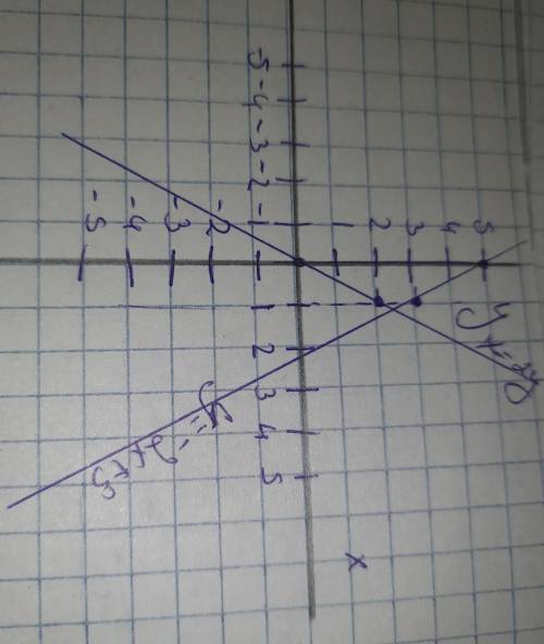 Решите систему уравнений графическим (с чертежом)