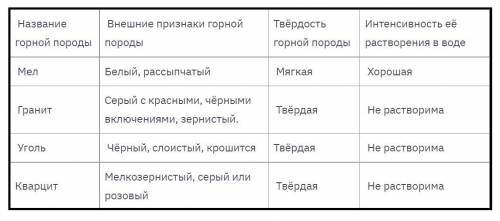 Под руководством учителя или родителей выполните эксперимент по изучению растворимости горных пород