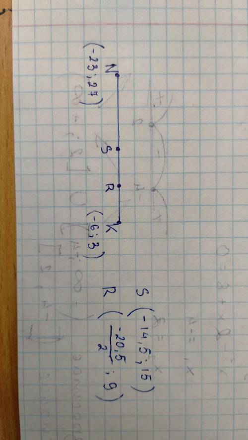 , Найди координаты точек S и R , если S — середина отрезка NK с координатами (-23;27) и (−6;3) , а R