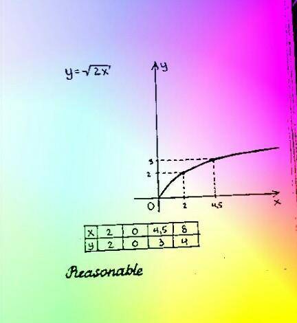 Y=√2x функция, алгебра 9 клас