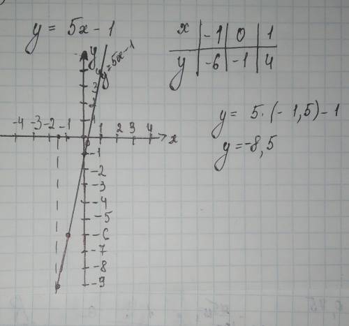 Постройте график функции y = 5x – 1. Укажите с графика, чему равно значение y при ,