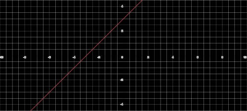 Знайдіть область визначення функції y=9-x^2/3-x та побудуйте її графік