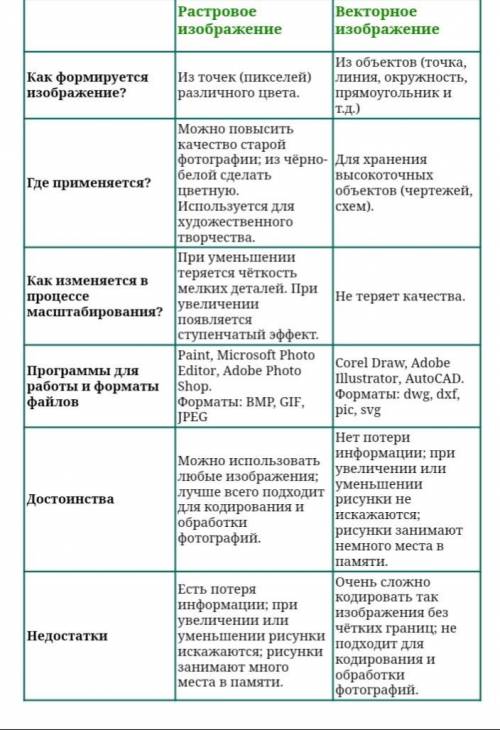 Растровая графика Таблица 2.3 Векторная графика ая Основной принцип Я Достоинства Недостатки ДАМ ЛУЧ