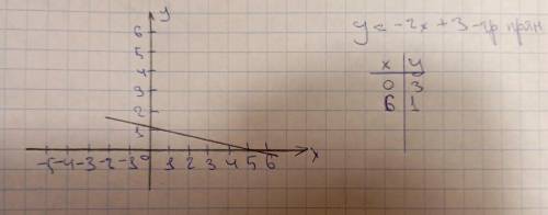 А) Постройте график функции у = –2x + 3. б) Укажите с графика, при каком значении x значение у равно