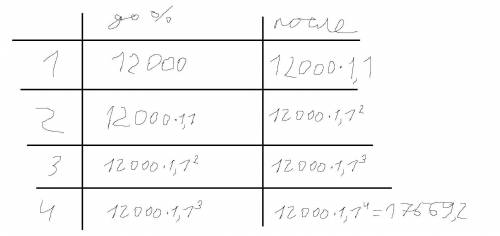 В банк положили 12 000 руб под 10% годовых .какой будет сумма через 4 года?