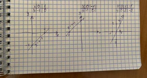 Постройте графики функций: y = f(x – 1), y = f(x) + 1, y = f(2x).