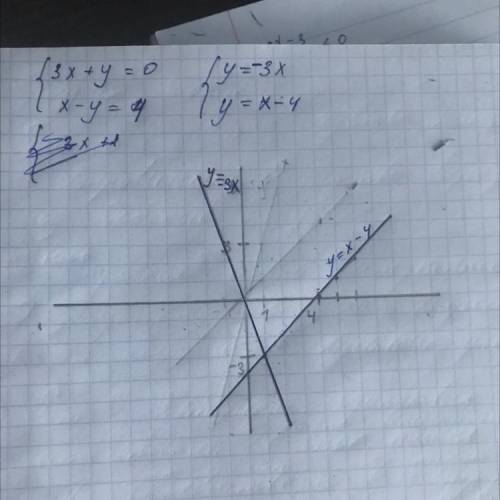 Постройте графики уравнений 3x+y=0 x-y=4