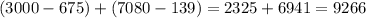 (3000 - 675) + (7080 - 139) = 2325 + 6941 = 9266