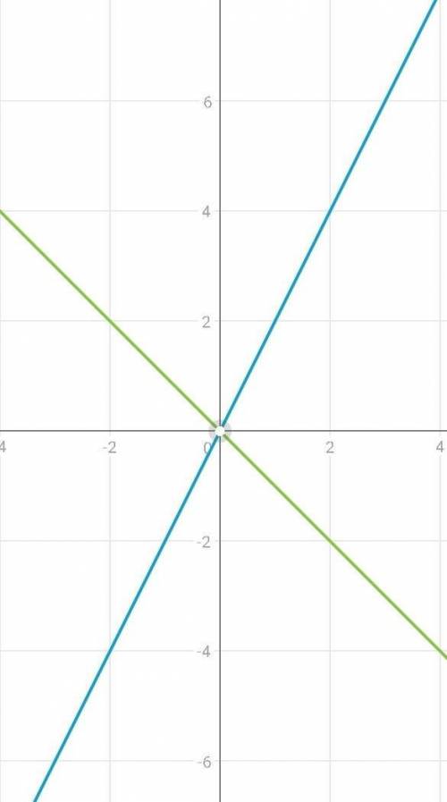 Найди точку пересечения прямой y=2x и y=-x