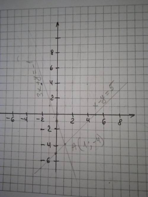 Решите систему уравнений графическим 3x+y=-1 x-y=5