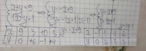 4.Решите систему уравнений графическим : (x +y = 9 1х - у = 1