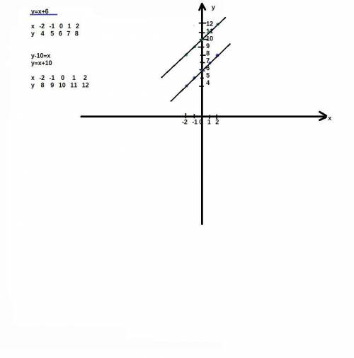 3. Решите систему уравнений графическим у=х+6. у-10=х