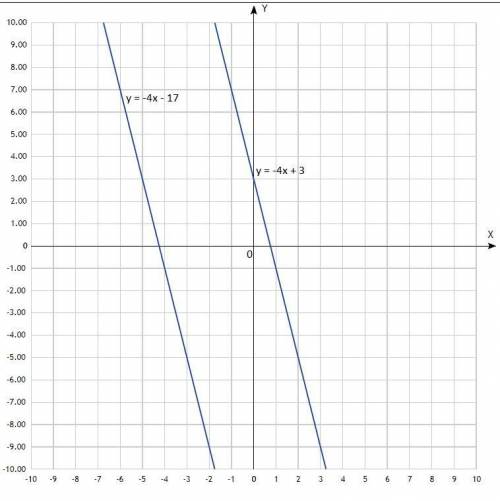 Задание 1. Известно, что график функции f(x) проходит через точку (−5;3) и параллелен графику функци