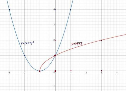 Розв’яжіть графічно рівняння √х+1 = (х+1)2