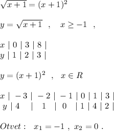 \sqrt{x+1}=(x+1)^2\\\\y=\sqrt{x+1}\ \ ,\ \ \ x\geq -1\ \ ,\\\\x\ |\ 0\ |\ 3\ |\ 8\ |\\{}y\ |\ 1\ |\ 2\ |\ 3\ |\\\\y=(x+1)^2\ \ ,\ \ x\in R\\\\x\ |\ -3\ |\ -2\ |\ -1\ |\ 0\ |\ 1\ |\ 3\ |\\{}\ y\ |\ 4\ \ \ \ |\ \ \ 1\ \ \ |\ \ 0\ \ \ |\ 1\ |\ 4\ |\ 2\ |\\\\Otvet:\ \ x_1=-1\ ,\ x_2=0\ .