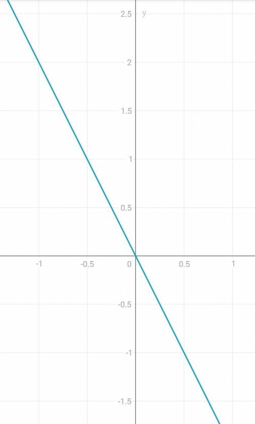 Изобразите график функции: y = -2x