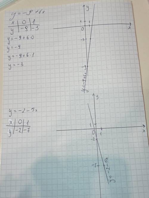 Постройте графики линейных функций. y= - 9 + 6x и y - 2 - 5x На фотографии пример решения нужно!