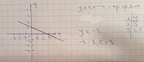 Постройте график функции y=2x-4.б)укажиье с графика,чему равно значение y при x=1,5