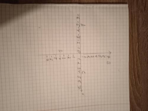 Изобразите координатную ось (единичный отрезок 1 см). Отметьте на ней точки А(-5), В (7), C (4), D(-