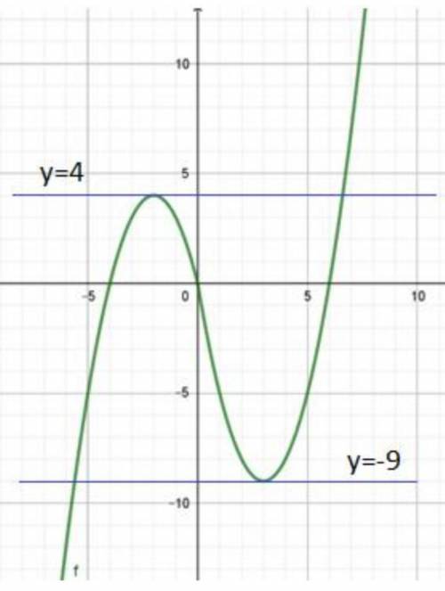 Постройте график функции y=|x|(x-1)-5x и определите, при каких значениях m прямая y=m имеет с график