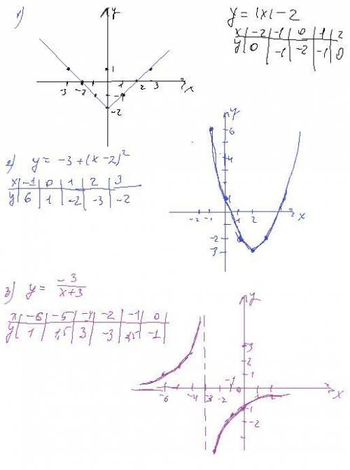 Побудувати графік функцій за до таблиць.5-вариант, 2-3 задания, дайте ответ хотя-бы на одну функцию.