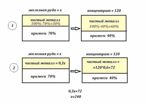 . В процессе обогащения железной руды, которая содержит 70% примесей, получают концентрат, который с