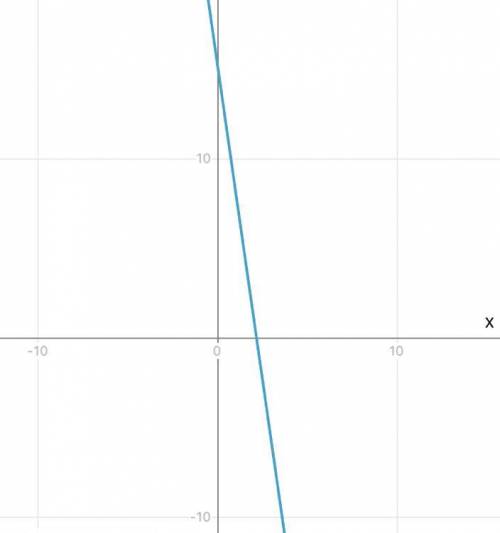 59. Побудуйте графік функції у =x - 8х + 12. Користуючись графіком, знайдіть: значення функції.