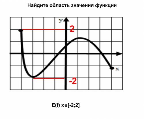 Как по графику функции найти область ее значений приведите пример