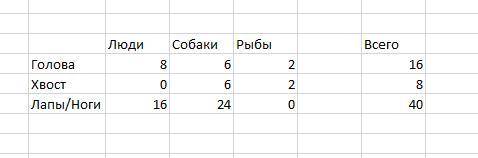 іть В озері плаває декілька тварин (риб та собак) та людей. Загалом в озері плаває 40 ніг і лап, вдв