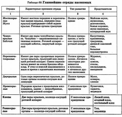 таблица по юиологии отряды насекомых тип крыльев тип рот аппарата тип конечностей другие особенности