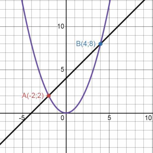 Решите графически уравнение 1/2x²=x+4. Я вас с графиком, а то я ничего не понимаю