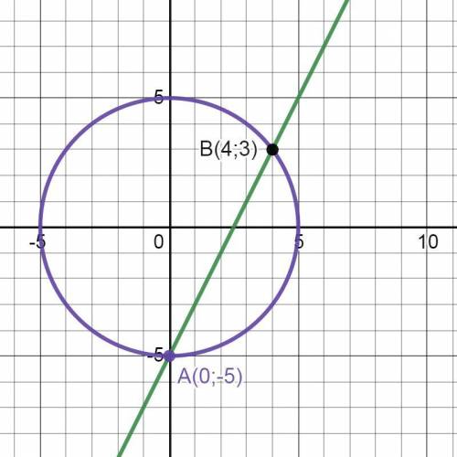 Розв‘яжіть графічно: х^2+у^2=25 у=2х-5