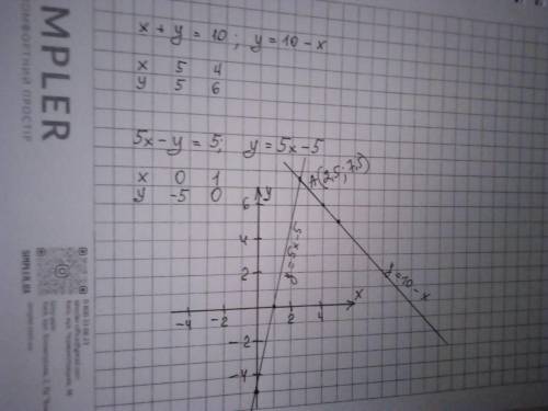 Решите систему уравнений графическим : (x+y=10; 5х - у = 5.