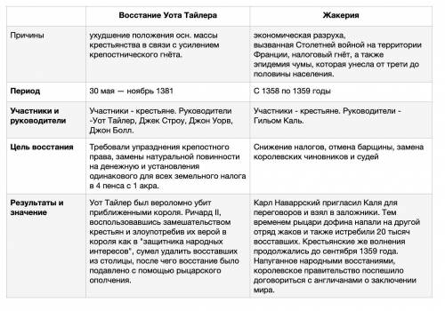 Заполните таблицу о крестьянских восстаниях Средневековья. Причины, Восстание Уота Тайлера, Жакерия,