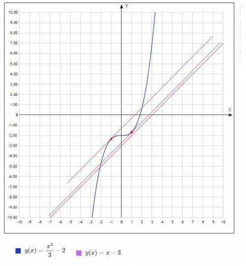 в какой точке заданной функцией y = f (x) касательная параллельна заданной прямой f ( x) = x^3/3-2 y