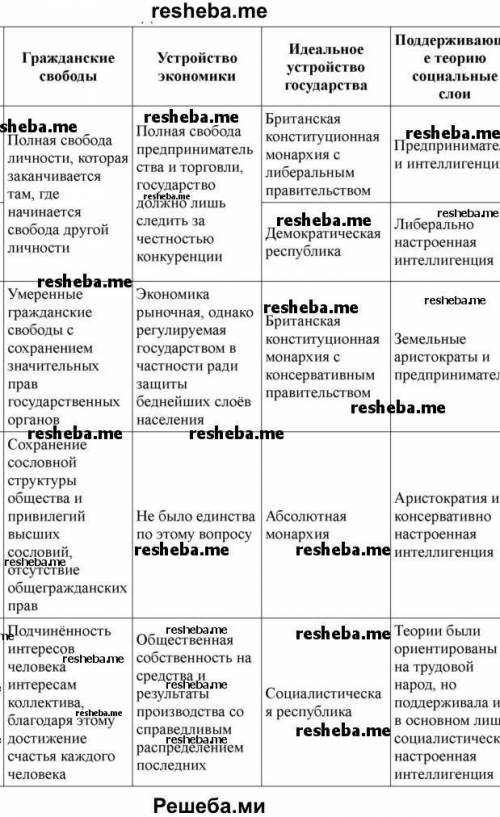 PЗаполните сравнительную таблицу «Развитие образования на белорусских землях в XIX — начале XXI в.».