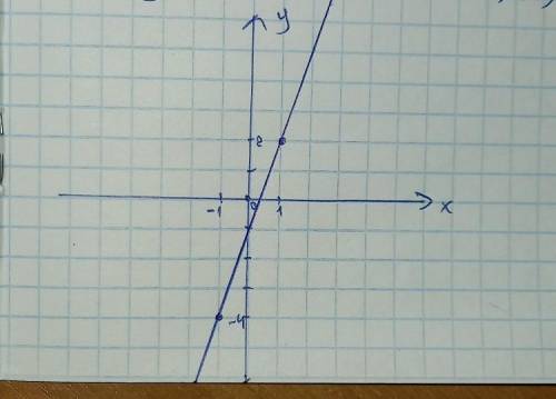 Построить график линейной функции: y=3x-1 !