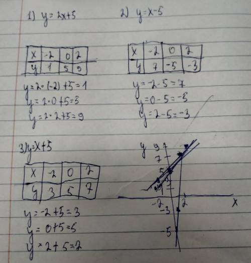 3. Установите соответствие между функциями и их графиками: 1)у=2х+5 2) у=х-5 3) у=x+5