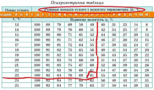 1. Температура воздуха в комнате 23°С. Какую температуру показывает влажный термометр психрометра, е