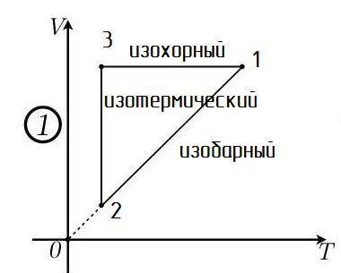 Идеальный газ сначала охлаждался при постоянном давлении, потом его давление уменьшилось при постоян