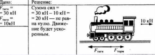 На горезантальном участке пути сила тяги паравоза 40кН Сила сопротивление движению 10кН. Изобразите