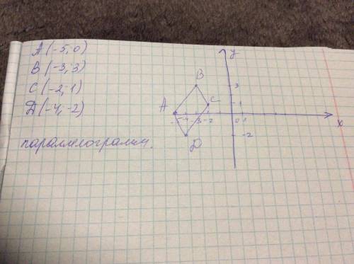ГЕОМЕТРИЯ ... С векторов определите вид четырехугольника АВCD, если А(-5;0), B(-3;3), C(-2;1), D(-4;