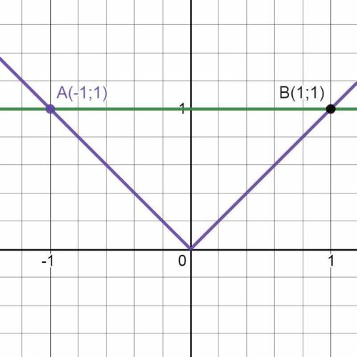 Построй график функций y=|x| и y=1. найди абсциссы точек пересечения графиков функций. ответ:x1 -x2